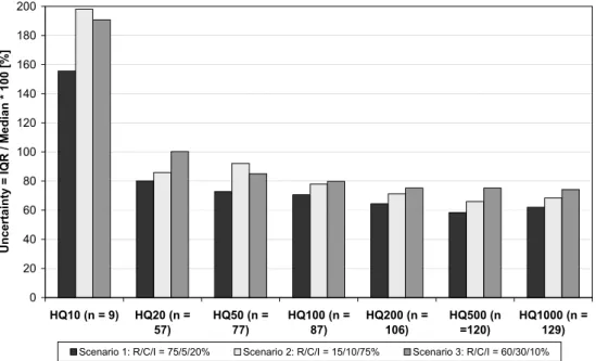Fig. 8. Influence of building use composition on the uncertainty of flood damage estimates for different return periods