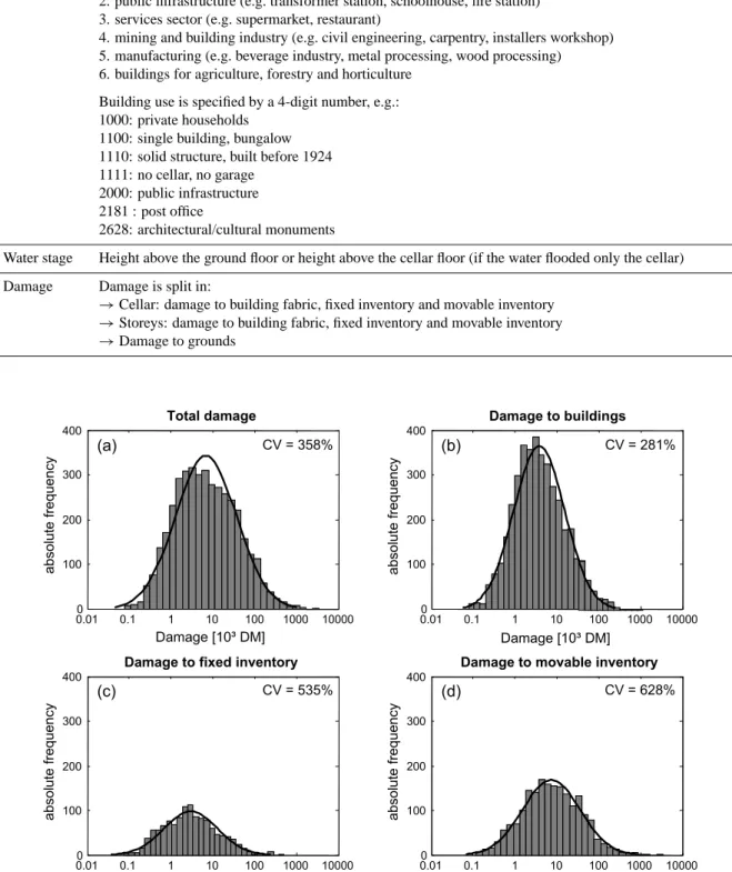 Fig. 3. Histograms of damage values for total damage (a), damage to building structure (b), fixed inventory (c) and movable inventory (d) for all records of the HOWAS data base.