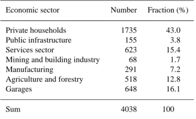 Table 2. Number of damage records in HOWAS per economic sec- sec-tor.