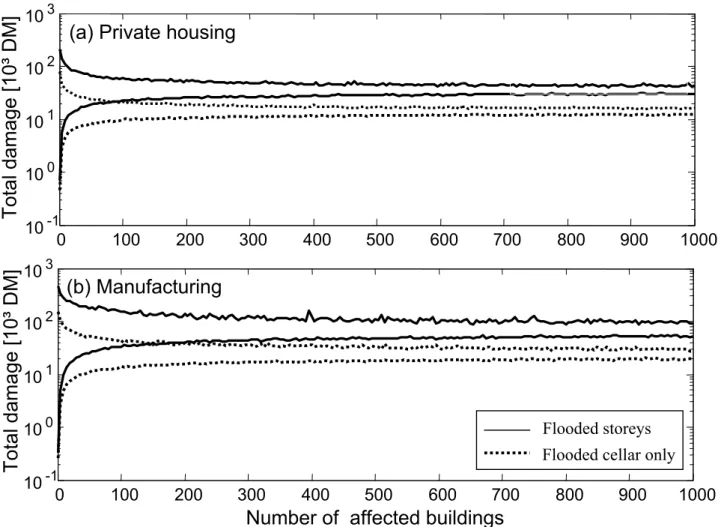 Fig. 6. 2.5 and 97.5% percentiles for the total damage of four subsets depending on the number of flooded buildings obtained by Monte-Carlo simulation