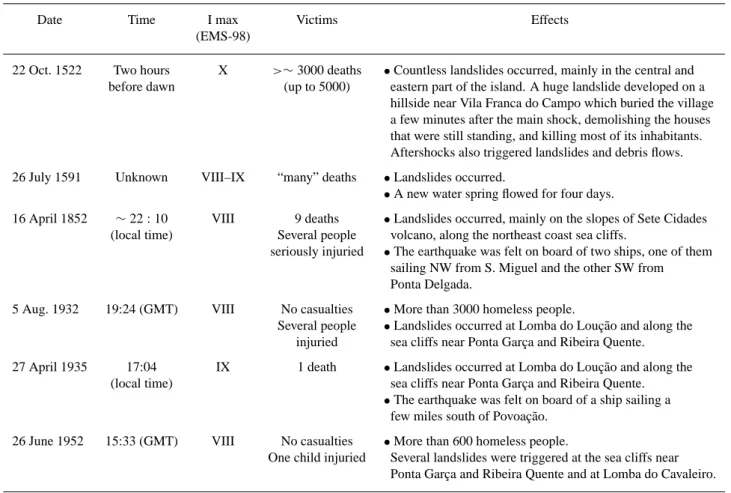 Table 1. Earthquakes selected as study cases