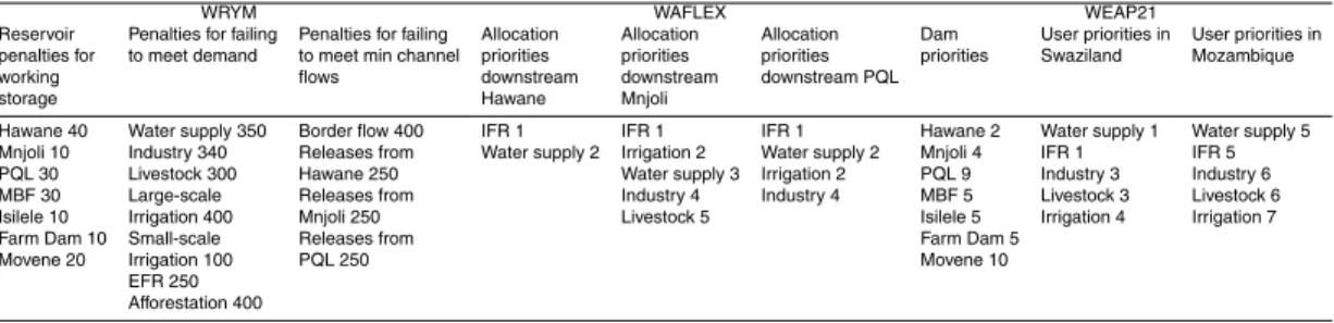 Table 5. Configuration used for the three system models applied for the Umbeluzi River basin.