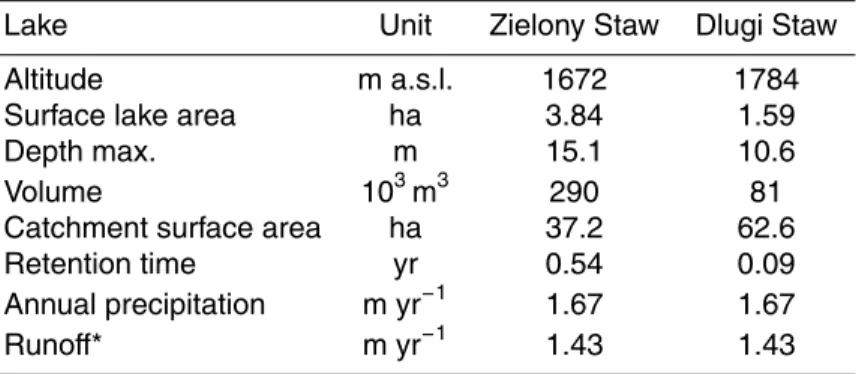 Table 1. Morphological and hydrological parameters of the studied Tatra lakes (Szafer et al., 1962; Rzycho ´n, 1998).