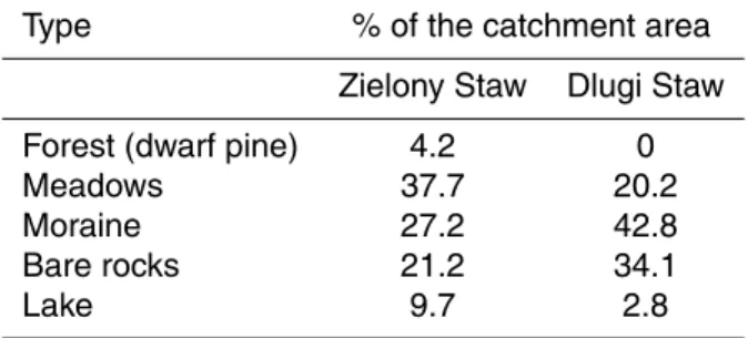 Table 2. Land cover in the catchments.