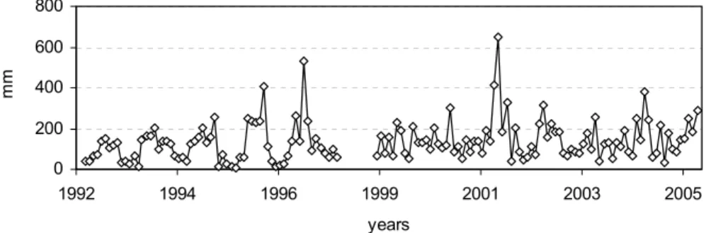 Fig. 2. Monthly precipitation volume in the study area.