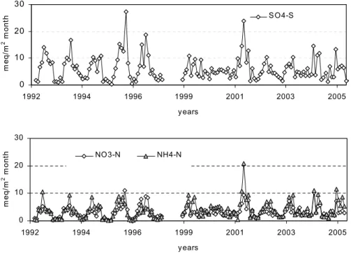 Fig. 3. Monthly inputs of SO 2− 4 , NO − 3 , and NH + 4 by wet deposition in the study area.