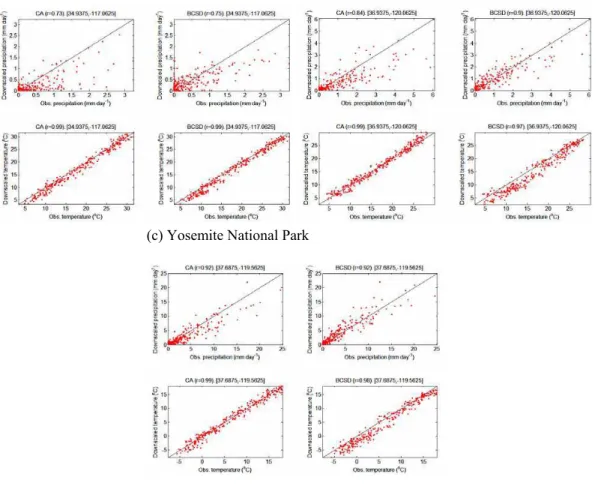 Fig. 3. Scatter plot of observed versus downscaled precipitation and air temperature for three grid cells.