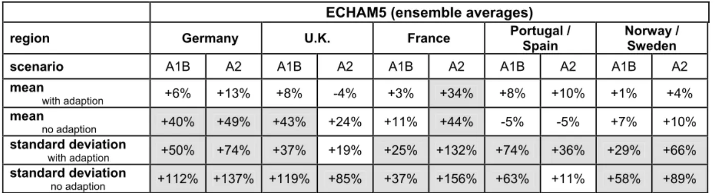 Table 3. Climate Change Signal of loss ratio for different European regions (%). Differences between present (1960–2000) and future (2060–