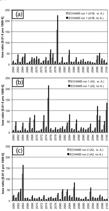 Fig. 6. Time series of annual loss ratios for Germany based on ECHAM5/MPI-OM1 GCM data for future climate conditions (1960–2000)