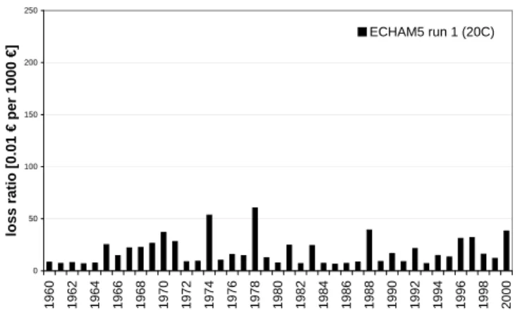 Fig. 4. Time series of annual loss ratios for Germany, first ensemble simulation from ECHAM5/MPI-OM1 GCM with present climate conditions (1960–2000).