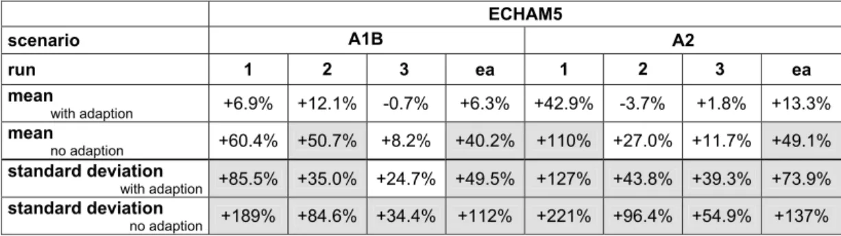Table 2. Climate Change Signal of loss ratio for Germany (%). Differences between present (1960-2000) and future (2060-2100) climate conditions based on the ECHAM5/MPI-OM1 simulations