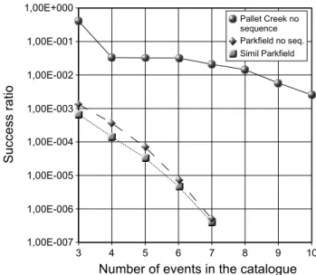 Fig. 3. Bootstrap procedure simulating 100.000 realizations of two Poisson processes having µ estimated from the Fucino data (µ=1498) and from the most recent events of the Pallet Creek  se-quence (µ=120)