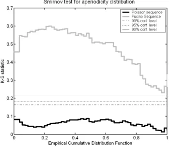 Fig. 5. ECDFs of aperiodicity from the first n IETs and from the whole sequences that match the Fucino data set (Poisson process, µ=1923 from real data, no restriction on exact sequence).