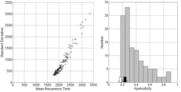Fig. 7. The distribution of σ versus µ and the histogram of α obtained for the Fucino sequence with 100.000 trials