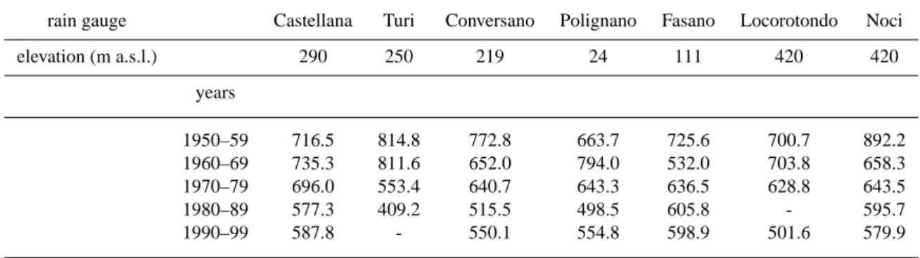 Table 1. Rainfall values at Castellana-Grotte and nearby rain gauges for the years 1950–1999