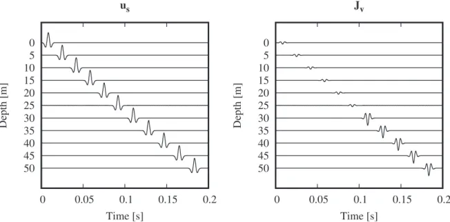 Figure 2. Time variation of the solid displacement (left) and electrical current density (right) registered at 11 receivers