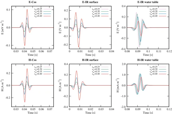 Figure 4. Time variation of the coseismic response (left), interfacial response of the surface (center) and interfacial response of the water table (right) of both electric (top) and magnetic (bottom) fields registered at z = 10 m (15 m over the water tabl