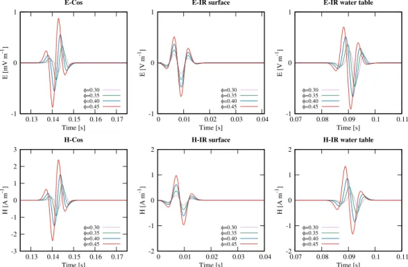 Figure 7. Time variation of the coseismic (left), interfacial response of the surface (center) and interfacial response of the water table (right) of both electric (top) and magnetic (bottom) fields registered at z = 40 m (15 m below the water table) for f