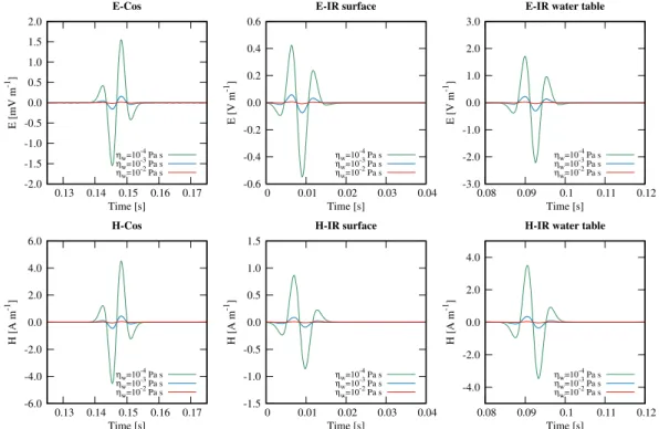 Figure 8. Time variation of the coseismic response (left), interfacial response of the surface (center) and interfacial response of the water table (right) of both electric (top) and magnetic (bottom) fields registered at z = 40 m (15 m below the water tab
