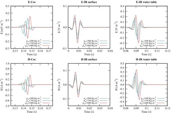Figure 9. Time variation of the coseismic (left), interfacial response of the surface (center) and interfacial response of the water table (right) of both electric (top) and magnetic (bottom) fields registered at z = 40 m (15 m below the water table) for t