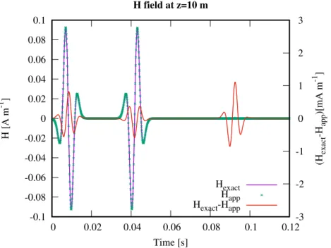 Figure 11. Comparison of the exact (H exact ) and approximate (H app ) solutions for the magnetic field response registered at z = 10 m below the surface