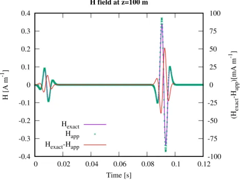 Figure 13. Comparison of the exact (H exact ) and approximate (H app ) solutions for the magnetic field response registered at z = 100 m below the surface