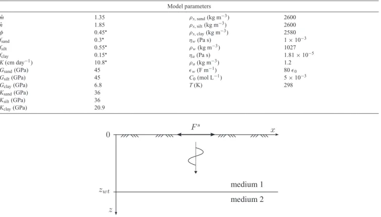 Table 1. Values of model parameters used in the present study. Those not shown in this table, e.g