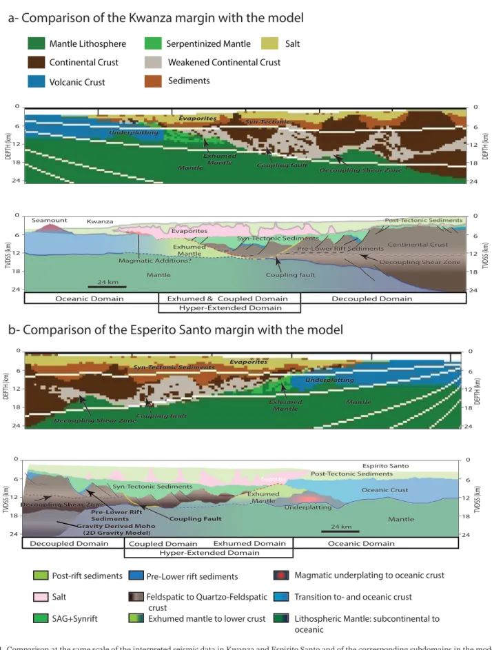 Figure 11. Comparison at the same scale of the interpreted seismic data in Kwanza and Espirito Santo and of the corresponding subdomains in the modeled mar- mar-gins