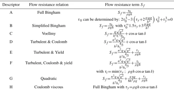 Table 1. Flow resistance terms.