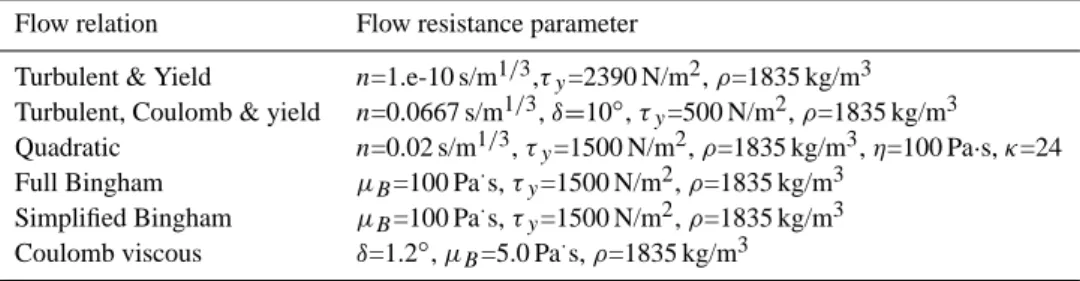 Table 2. Flow resistance parameters used for simulation of dam break problem.