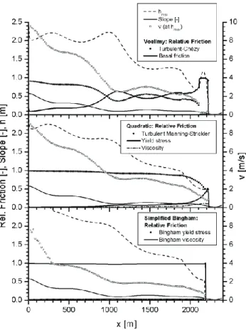 Fig. 7. Measured and simulated total discharges at x=1590 m for flow resistance relations presented in Fig