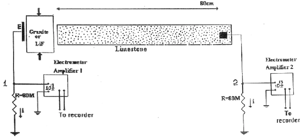 Fig. 1. Experimental configuration, for the detection of stress induced polarization currents, emitted during the uniaxial compression of the crystalline samples and prior to their fracture.