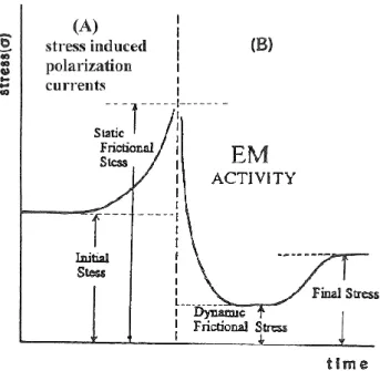 Fig. 10. Stress versus time on a surface of a propagating shear frac- frac-ture in the focal area according to Kasahara (page 139, 1981).