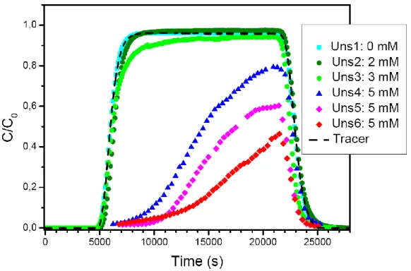 Figure 3: Breakthrough curves of the unsaturated transport experiments with TiO 2  nanoparticles  under 0-2-3-5 mM KCl and with a conservative tracer