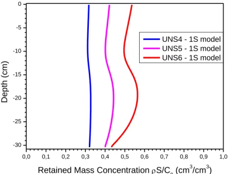Figure 5: Breakthrough curves of the unsaturated transport experiments modeled by the 1S  model (a) and by the 2S_INF model (b)