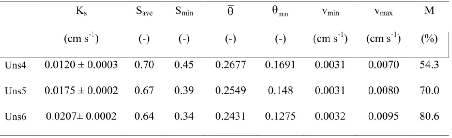 Table 1: Measured and modeled parameters of the unsaturated transport experiments*. 