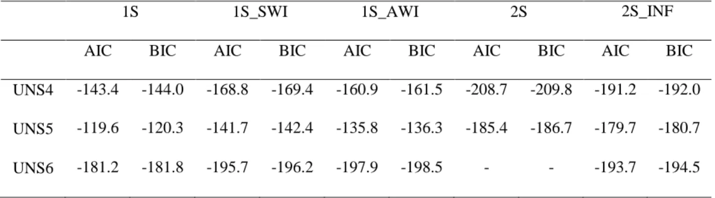 Table 3: AIC and BIC criteria for the 1S, 1S_SWI, 1S_AWI, 2S and 2S_INF models. 
