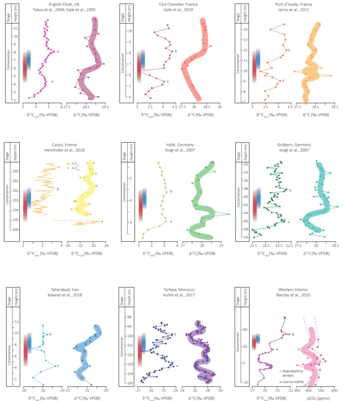 Figure 5. Records of CO 2 change across the Plenus interval. The red bands indicate the P ‐ CIE, and the blue bands indicate the PCE in a strict sense; points “ a ” to