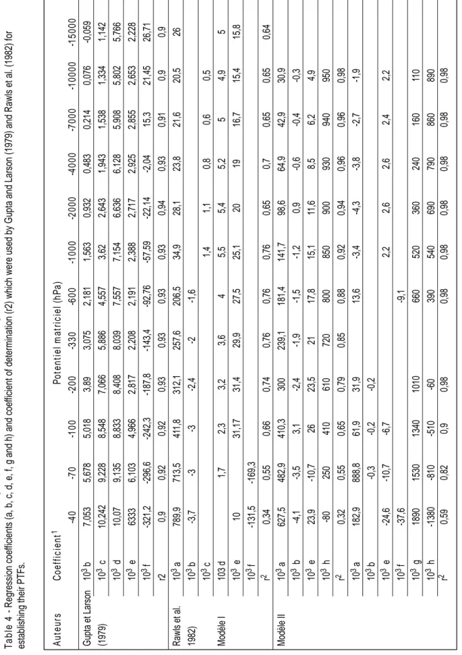 Tableau 4 -Coefficients (a, b, c, d, e, f, g et h) et étroitesse (r2) des FPT établies par régression multiple par Gupta et Larson (1979) et Rawls et al