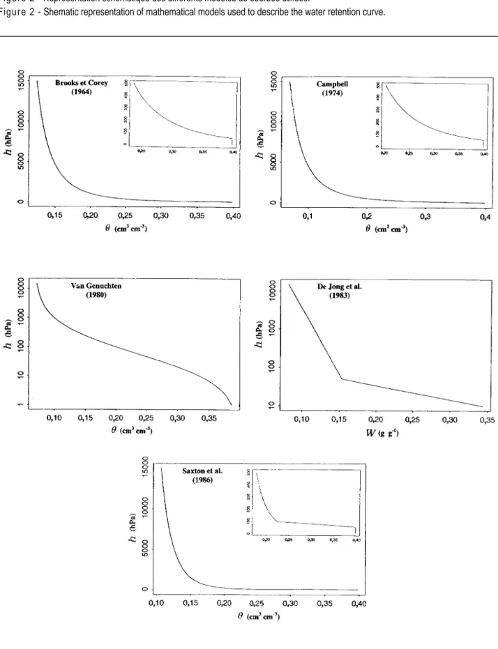 Figure 2 - Représentation schématique des différents modèles de courbes utilisés.