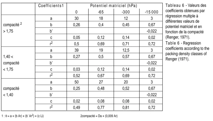 Tableau 6 - Valeurs des coefficients obtenues par régression multiple à différentes valeurs de potentiel matriciel et en fonction de la compacité (Renger, 1971)