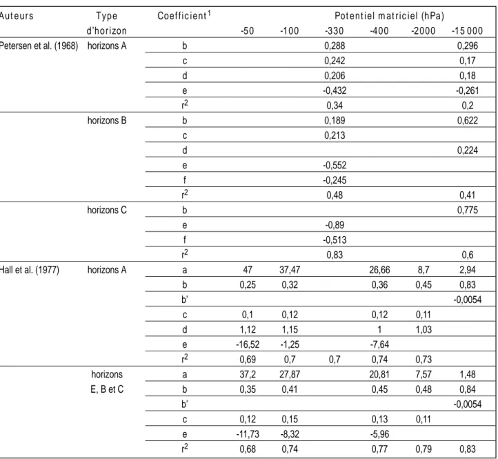 Tableau 2 - Coefficients (a, b, b’, c, d, e et f) et étroitesse (r 2 ) des FPT établies par Petersen et al