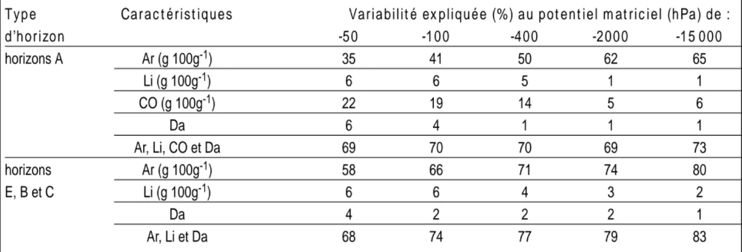 Tableau 3 - Variabilité expliquée par les caractéristiques utilisées par Hall et al. (1977) pour établir des FPT.