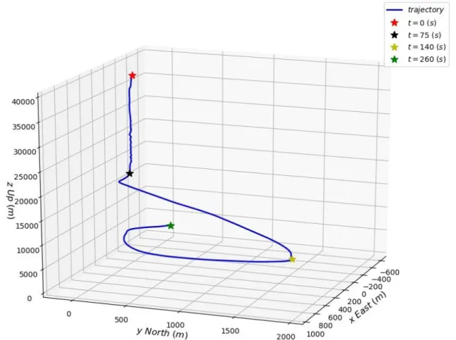 Figure 1: Skydiver position evolution through the leap, expressed in a local tangent plane coordinates 343 