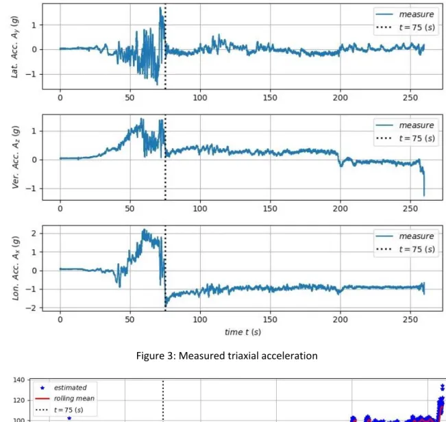 Figure 3: Measured triaxial acceleration 349 