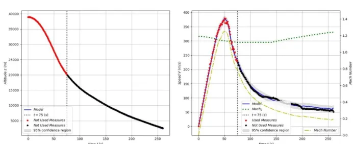Figure 6: Measured and predicted altitude, speed and Mach number with the final set of parameters 359 