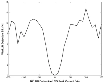 Fig. 4. Time differences (WWLLN–NZLDN) between the 5923 matching CG events detected by the WWLLN and NZLDN.