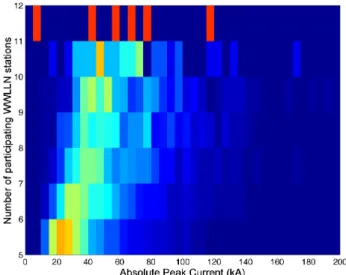 Figure 6 indicates that under some conditions WWLLN sta- sta-tions can detect lightning at very large distances, as expected