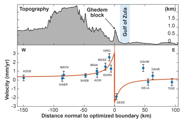 Figure 7. GPS velocities (blue circles with 1-σ bars) in the ∼N84°E direction (see Fig