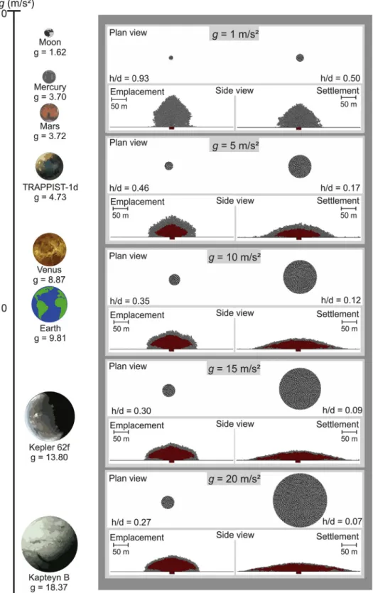 Fig. 1. Exoplanet volcano toolbox. Modelled domes (cross sections) after emplacement and settlement, shown for gravity of 1, 5, 10, 15, and 20 m/s 2 (the vertical scale is the same as the horizontal scale)